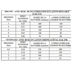 Elektrische Spuit 16L 8 Bar 2 Lithium Batterijen 14,4V